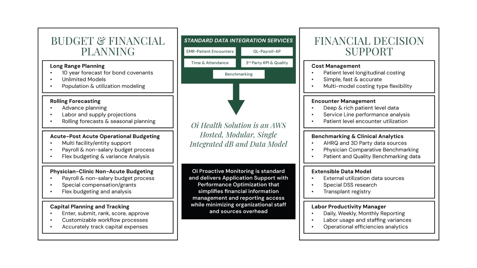 Oi Health service modules: Budget and Financial Planning, Standard Data Integration Services, and Financial Decision Support